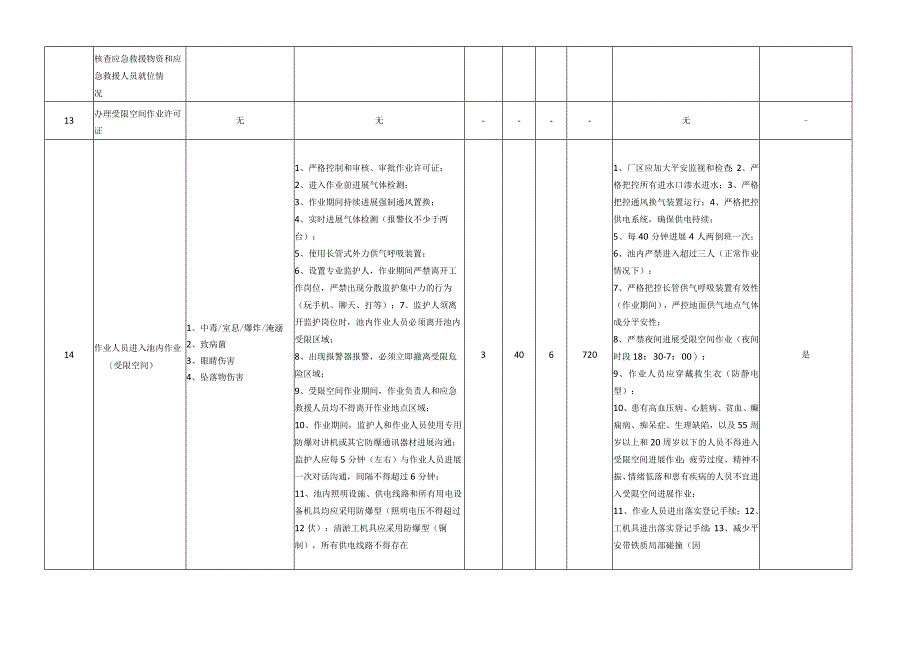 全面受限空间工作安全分析表JSA定稿.docx_第3页