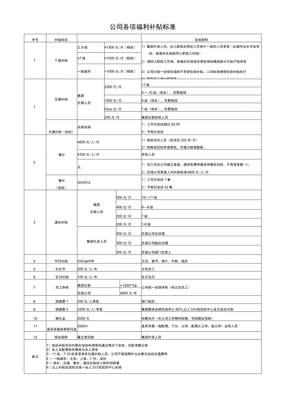 公司各项福利补贴标准.docx_第1页