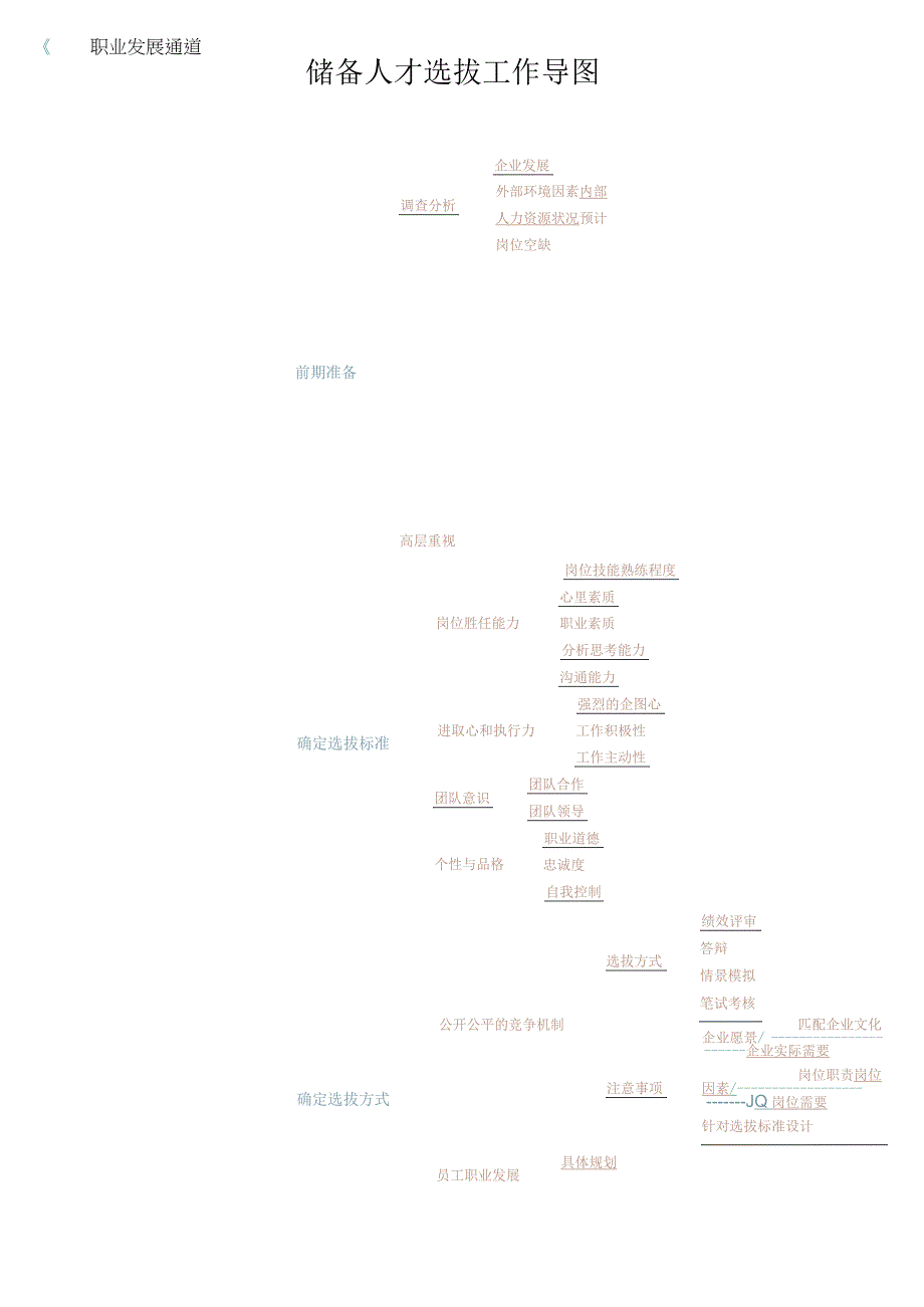 人员选拔导图.docx_第1页