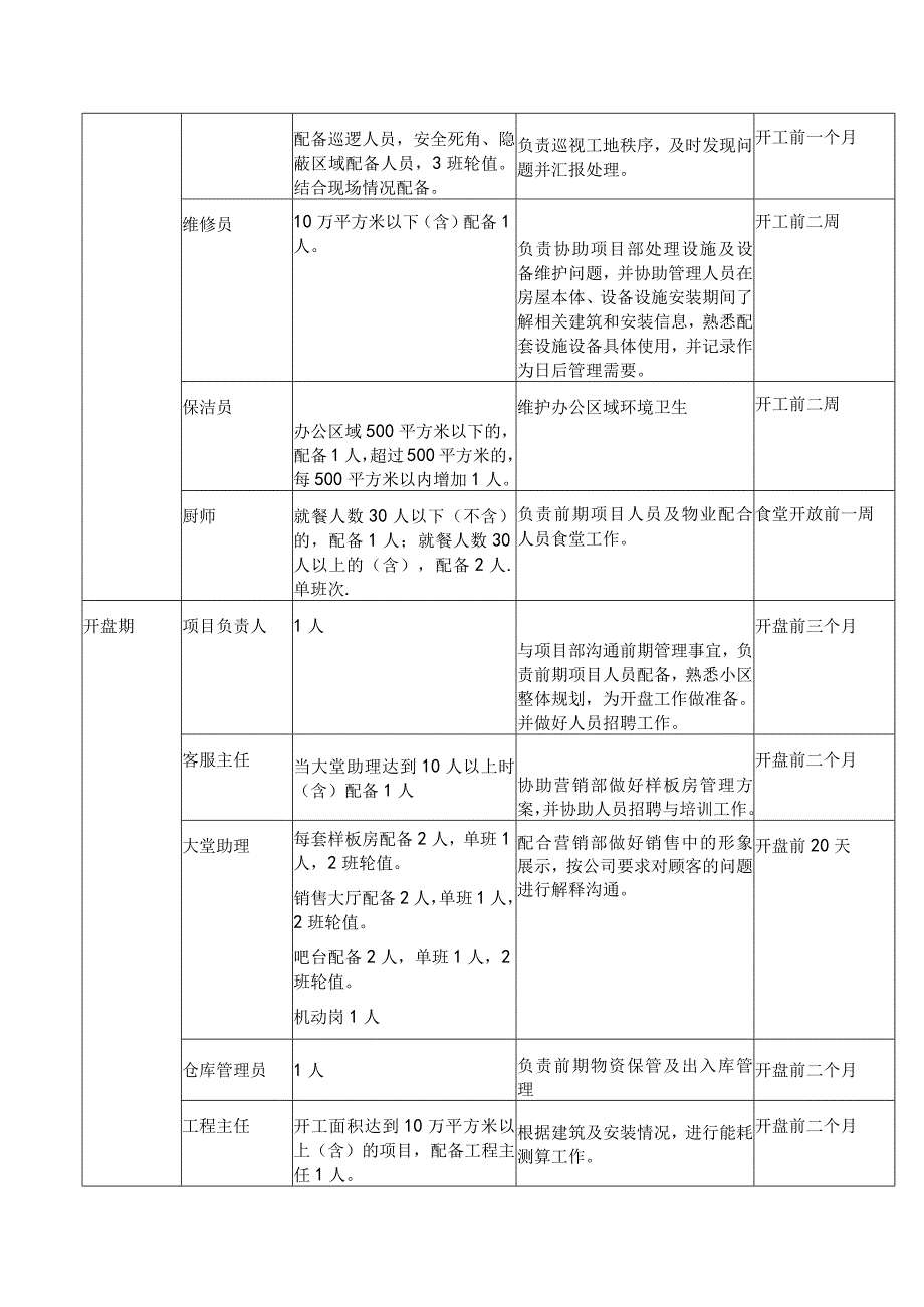 佳兆业物业人员配备工作指引.docx_第2页