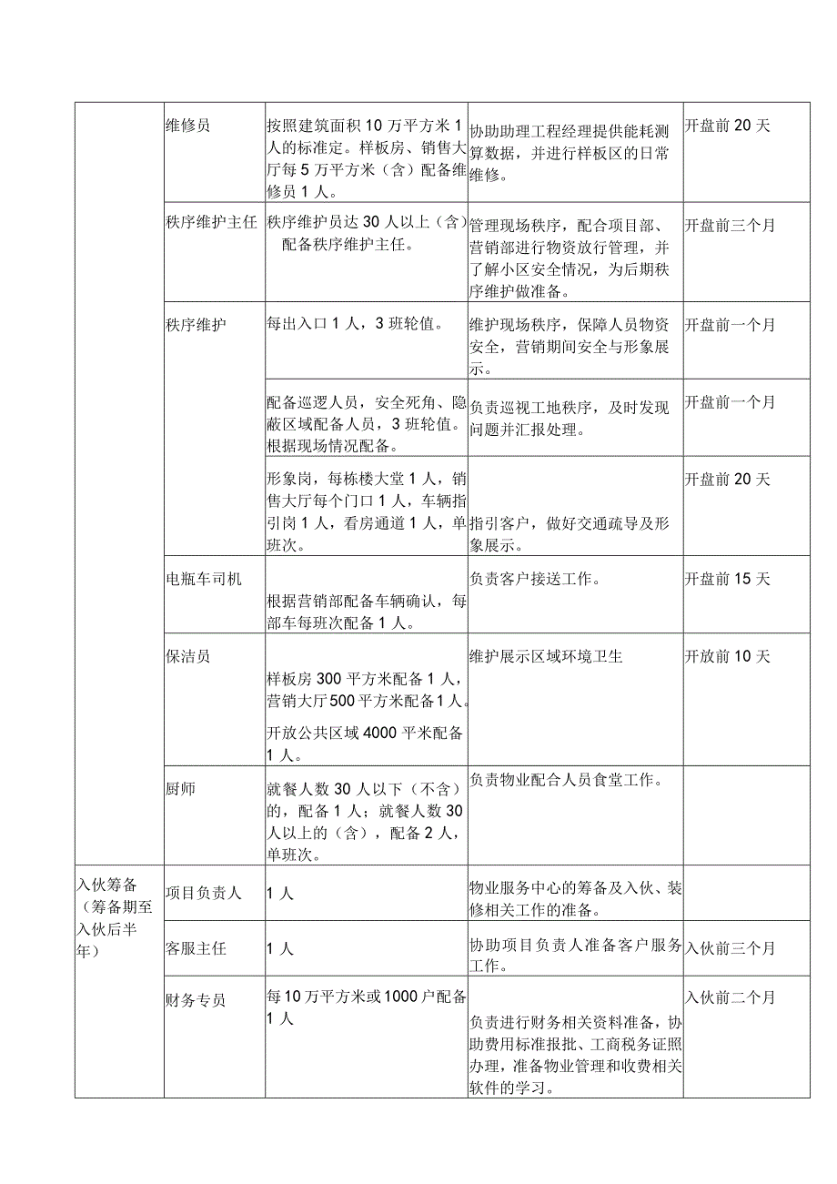 佳兆业物业人员配备工作指引.docx_第3页