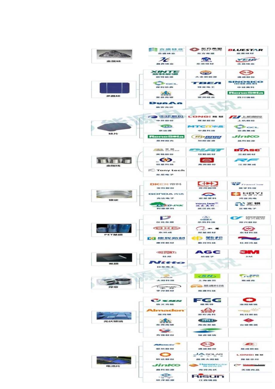 光伏产业链全景图谱（建议收藏） 参考.docx_第3页