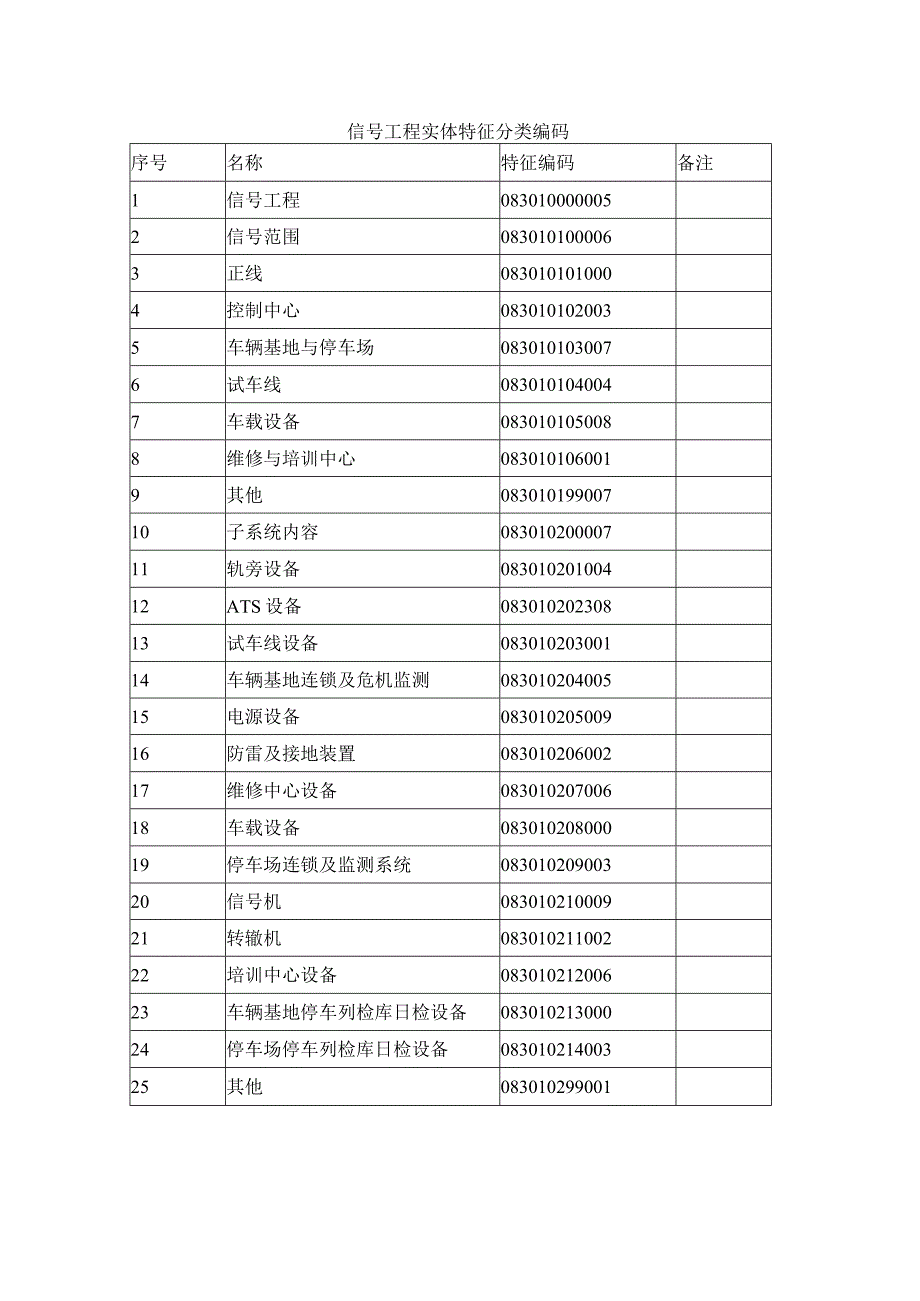 信号工程实体特征分类编码.docx_第1页