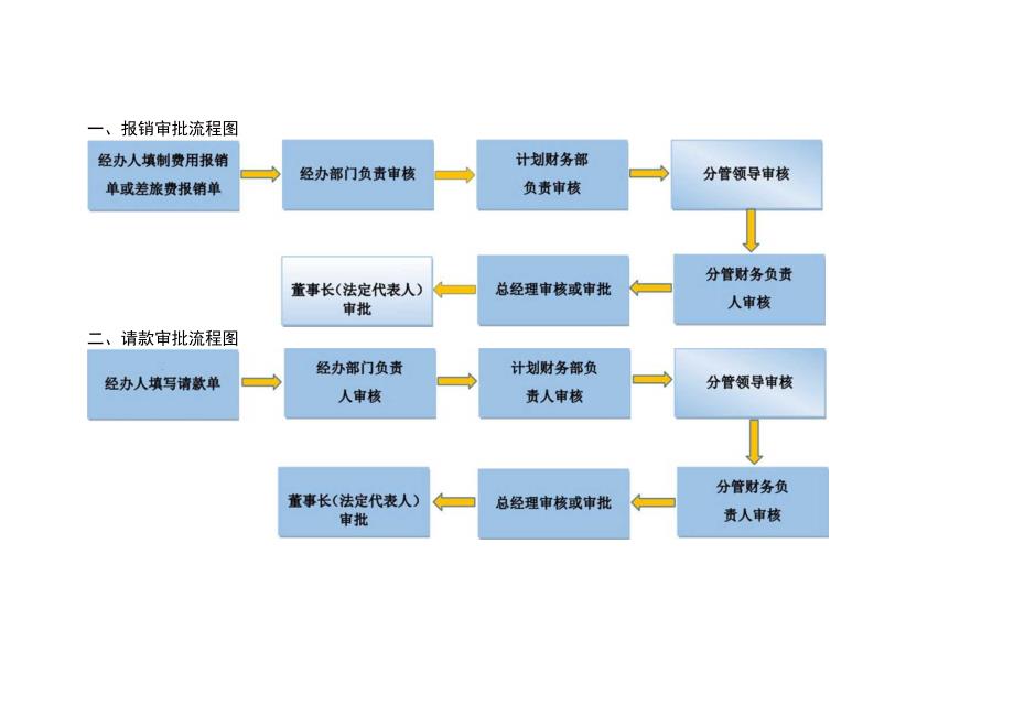 企业报销审批流程图.docx_第1页