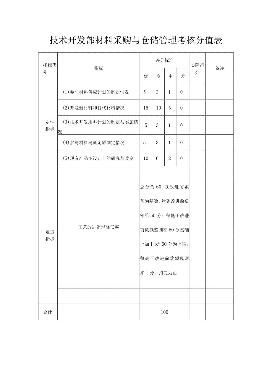 公司技术开发部材料采购与仓储管理考核分值表.docx_第1页