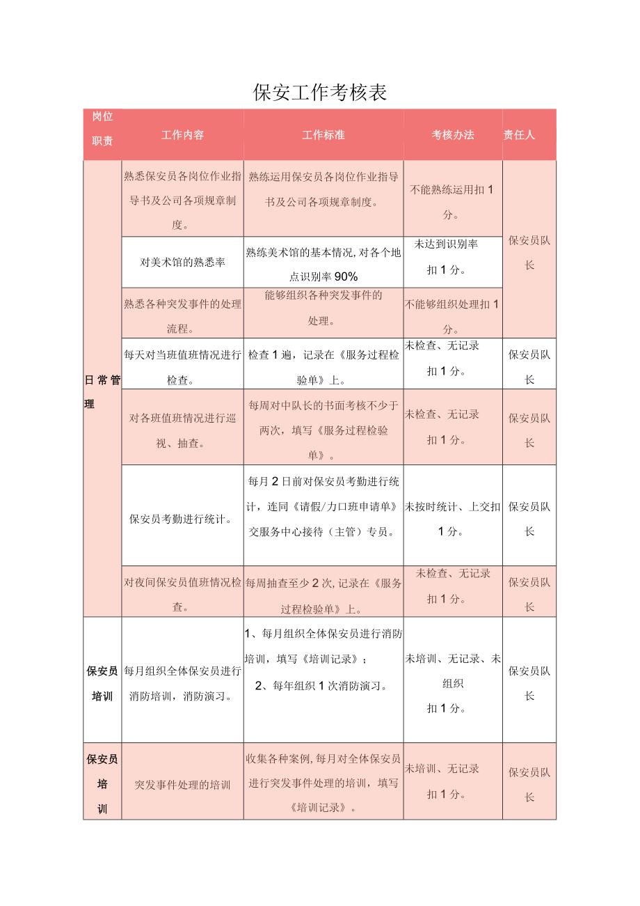 保安工作考核表.docx_第1页