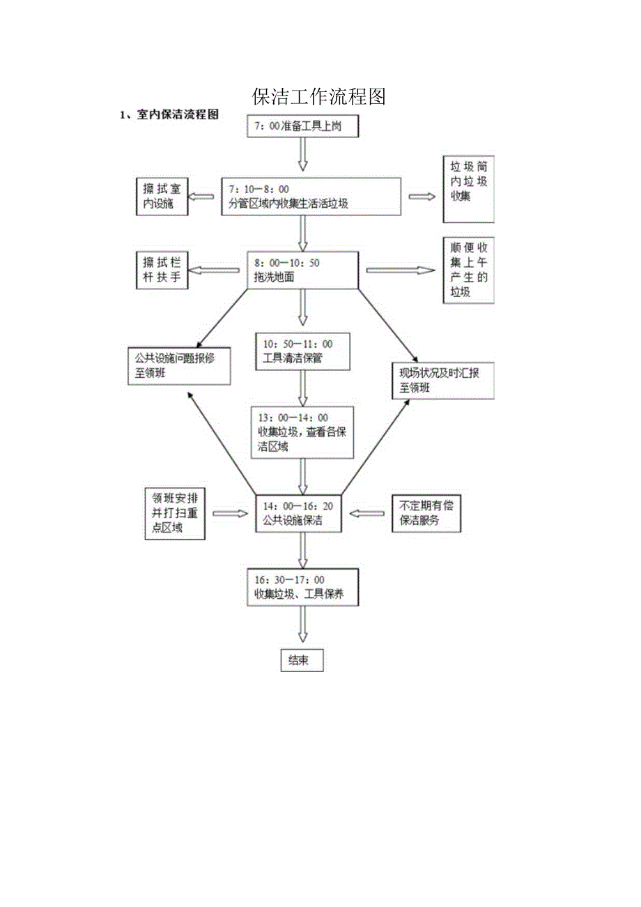 保洁工作流程图.docx_第1页