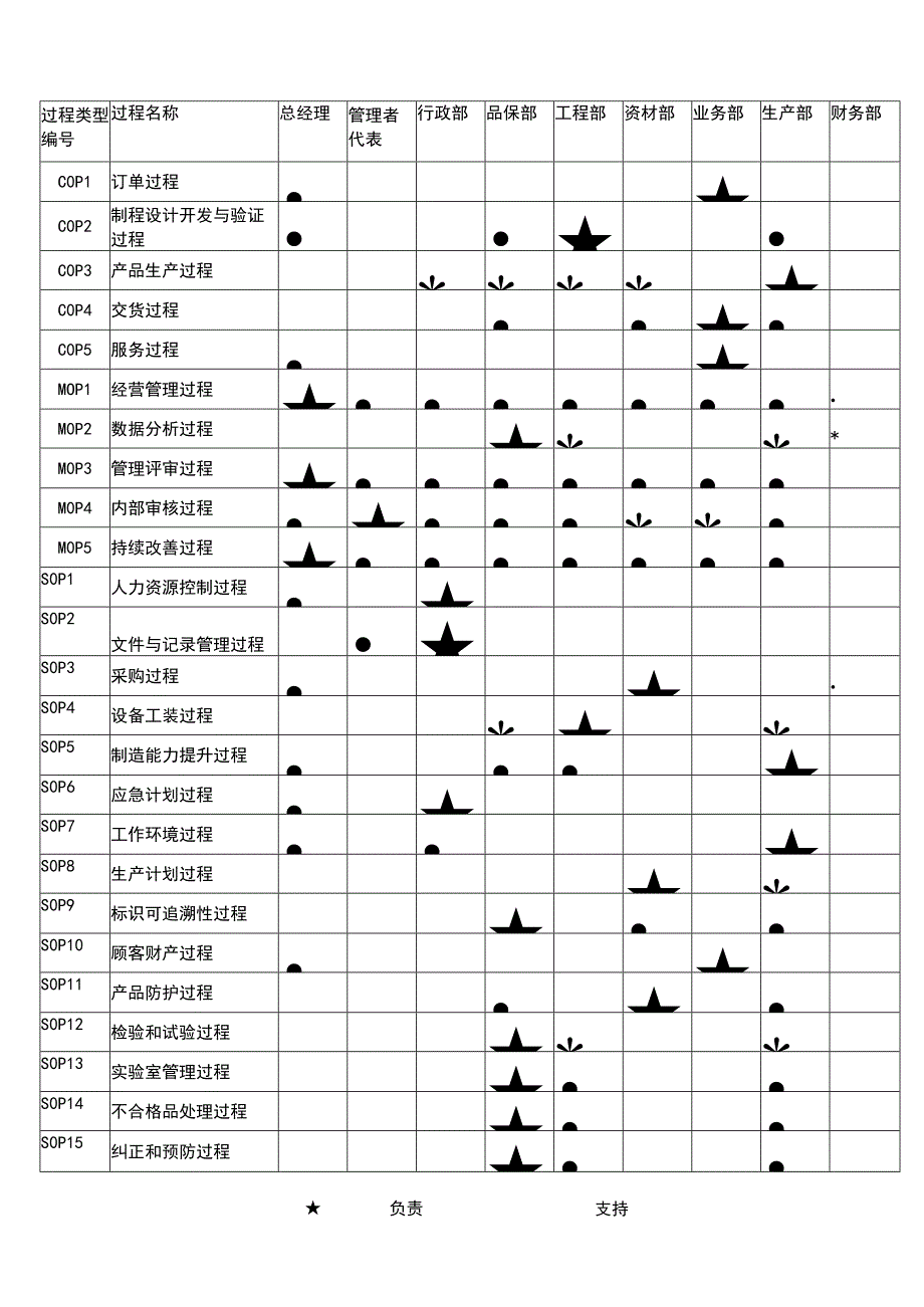 以顾客为导向过程与部门责任关系图.docx_第2页