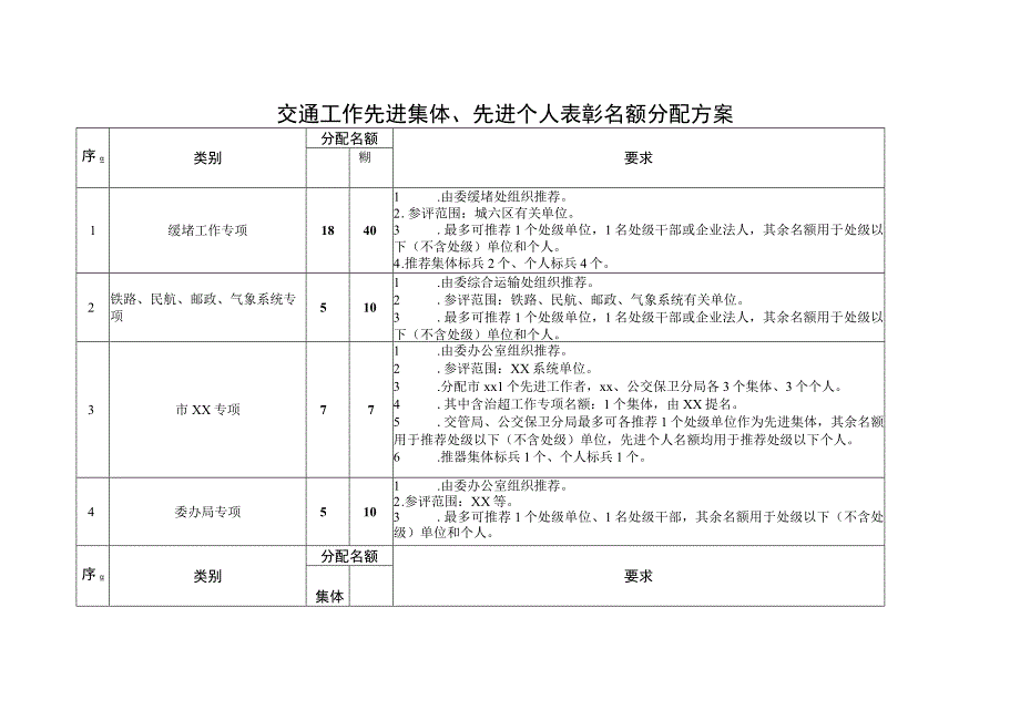 交通工作先进集体、先进个人表彰名额分配方案表.docx_第1页