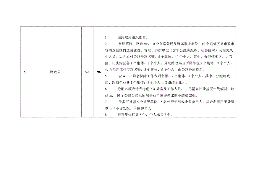 交通工作先进集体、先进个人表彰名额分配方案表.docx_第2页