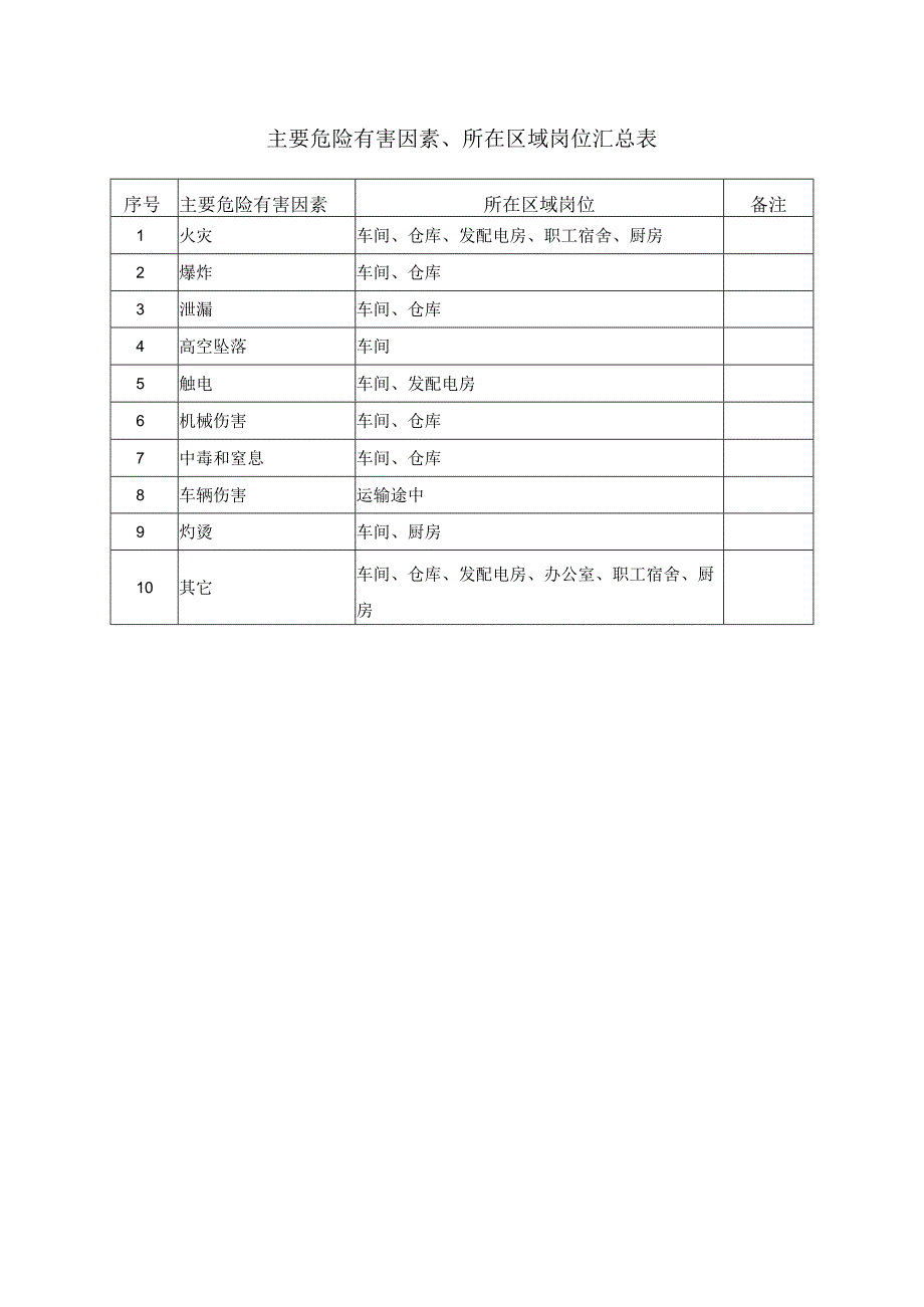 主要危险有害因素、所在区域岗位汇总表.docx_第1页