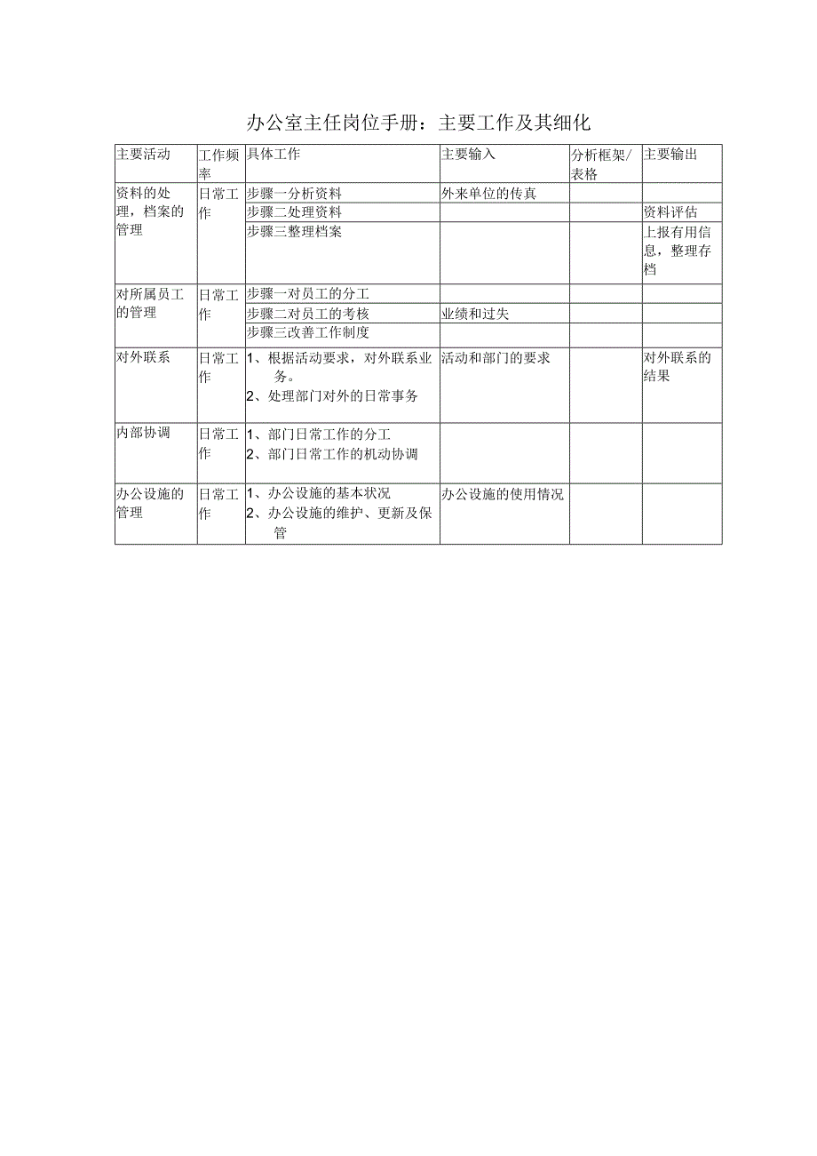 办公室主任岗位手册：主要工作及其细化.docx_第1页