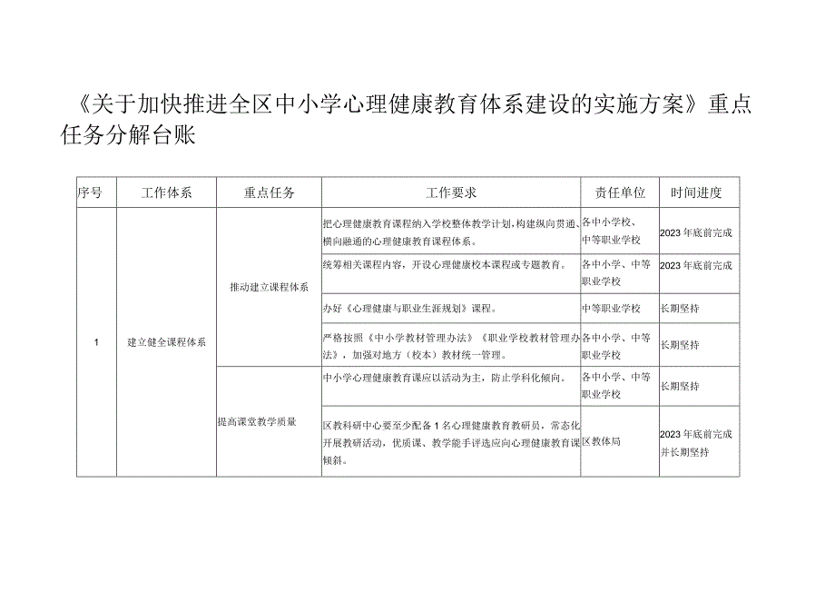 关于加快推进全区中小学心理健康教育体系建设的实施方案重点任务分解台账.docx_第1页