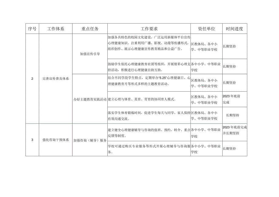 关于加快推进全区中小学心理健康教育体系建设的实施方案重点任务分解台账.docx_第2页