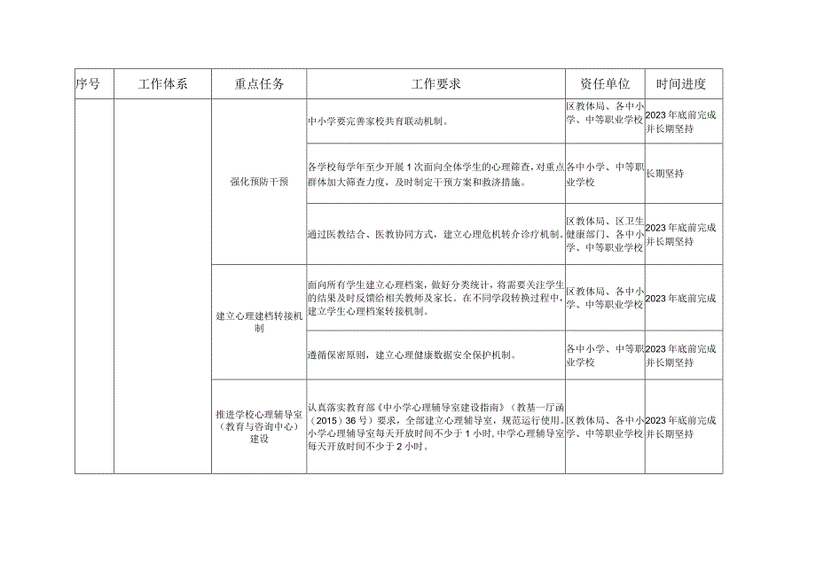 关于加快推进全区中小学心理健康教育体系建设的实施方案重点任务分解台账.docx_第3页