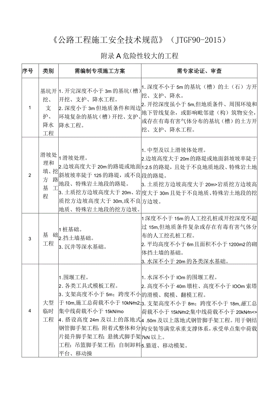 公路工程施工安全技术规范JTGF902015附录A.docx_第1页