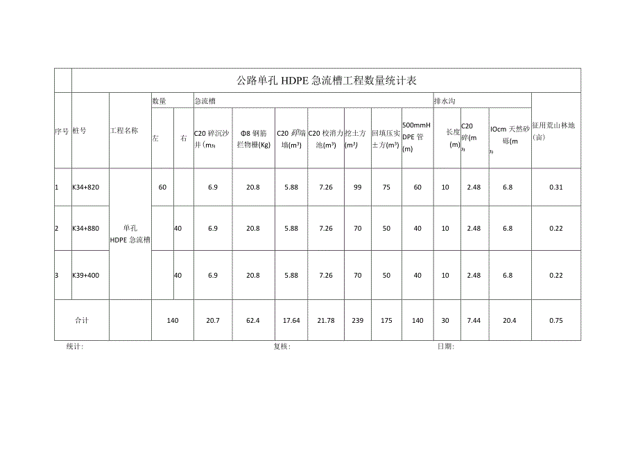 公路单孔HDPE急流槽工程数量统计表.docx_第1页