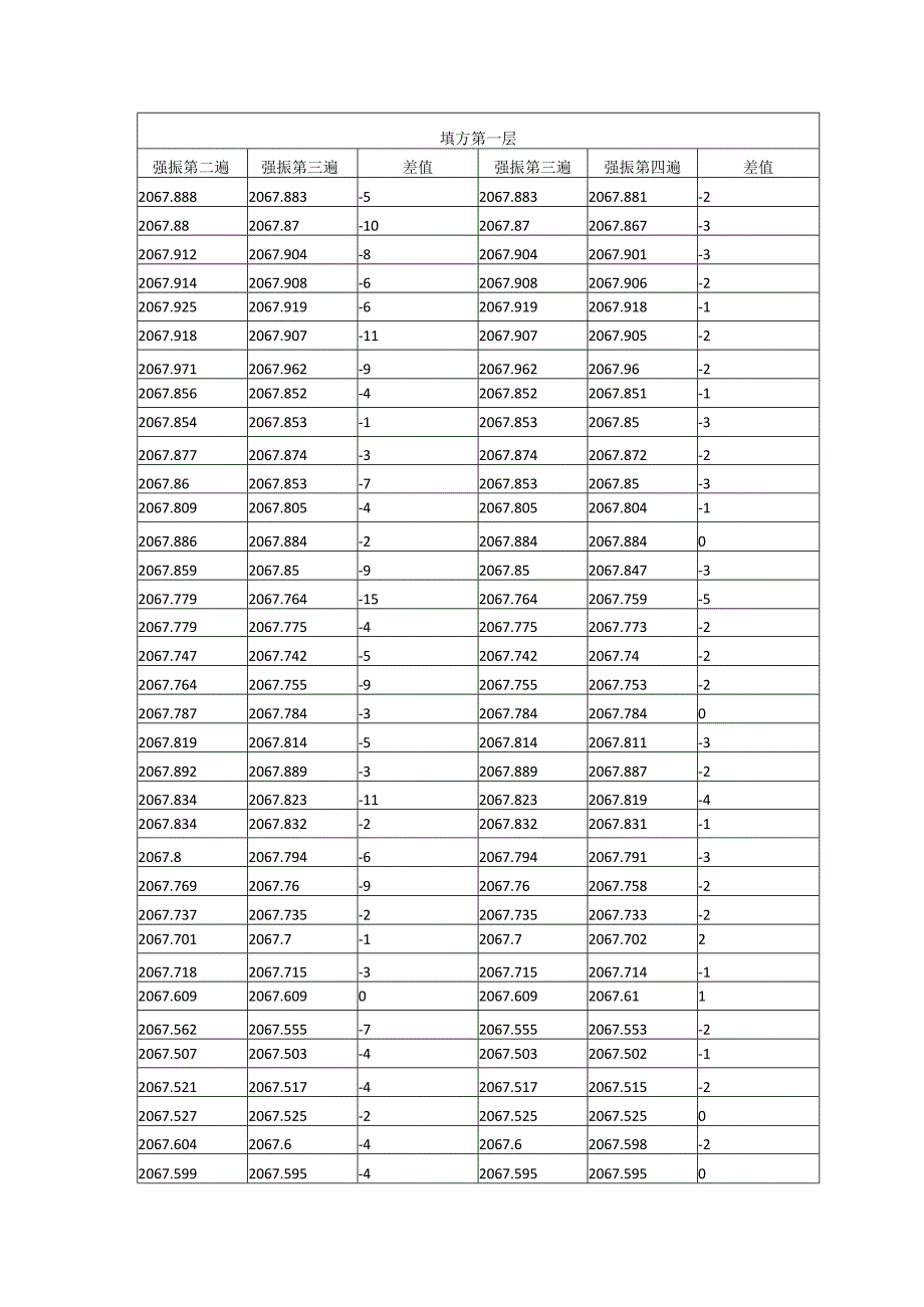 公路路基土石混填试验段沉降观测表.docx_第1页