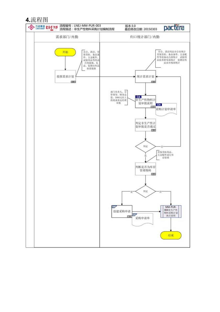制度文件-非生产性物料采购计划编制流程.docx_第3页