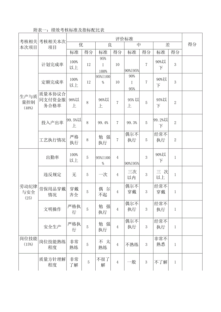 办公文档范本生产人员绩效管理制度.docx_第3页