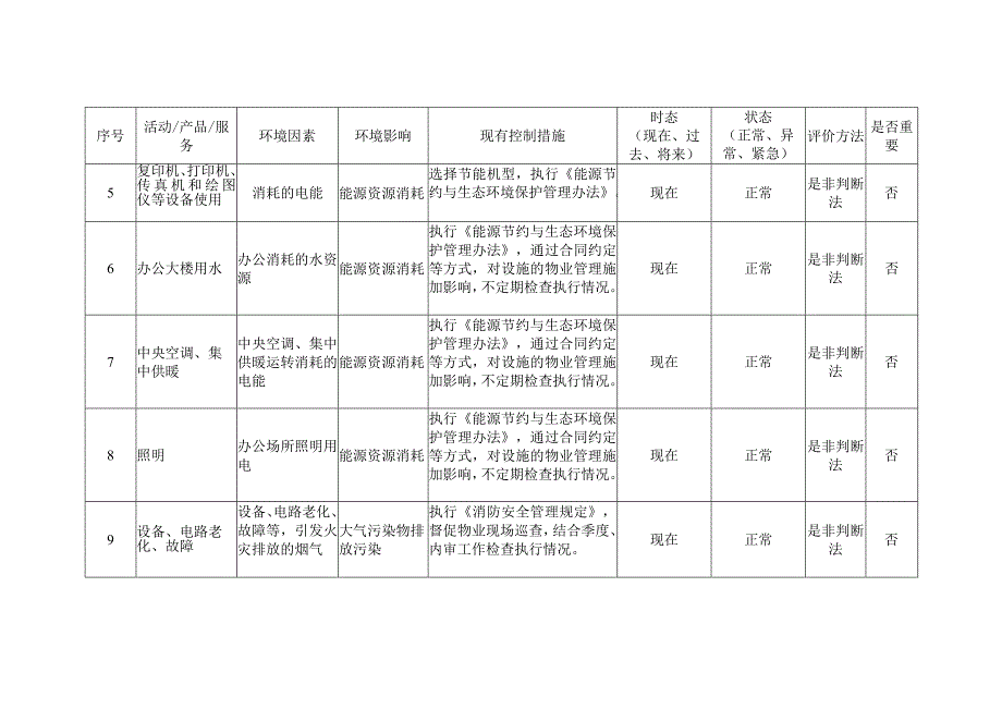 办公场所及档案室环境因素识别评价表.docx_第2页