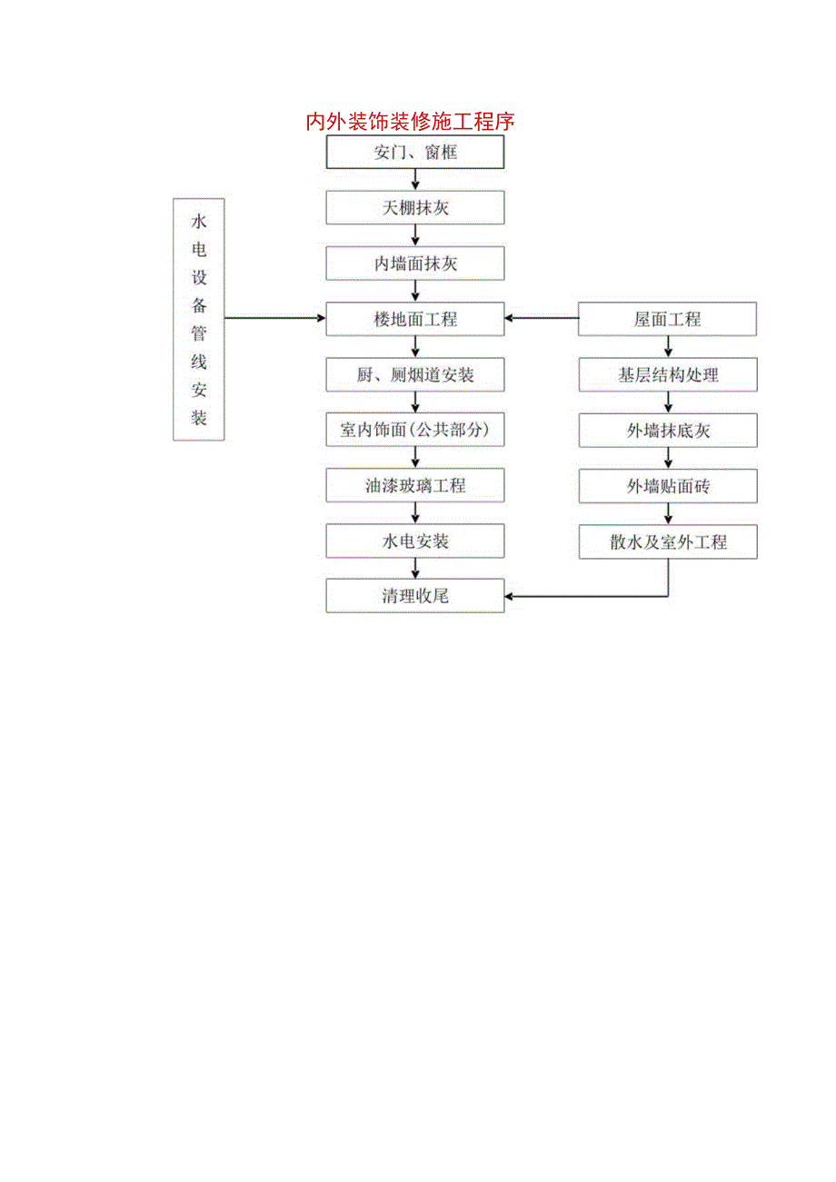 内外装饰装修施工程序工程文档范本.docx_第1页