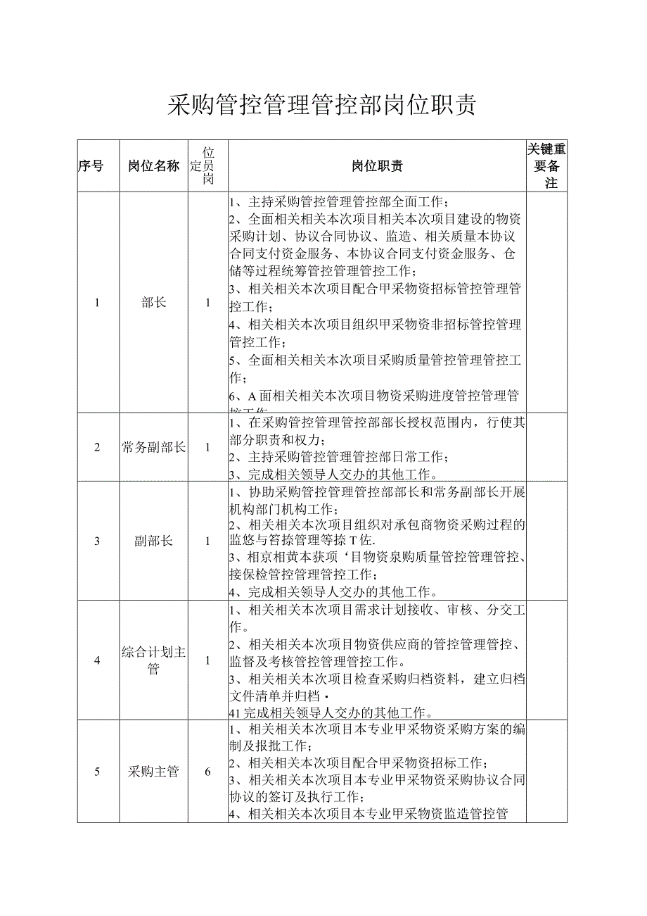 办公文档范本石油石化采购管理部部门岗位职责.docx_第1页