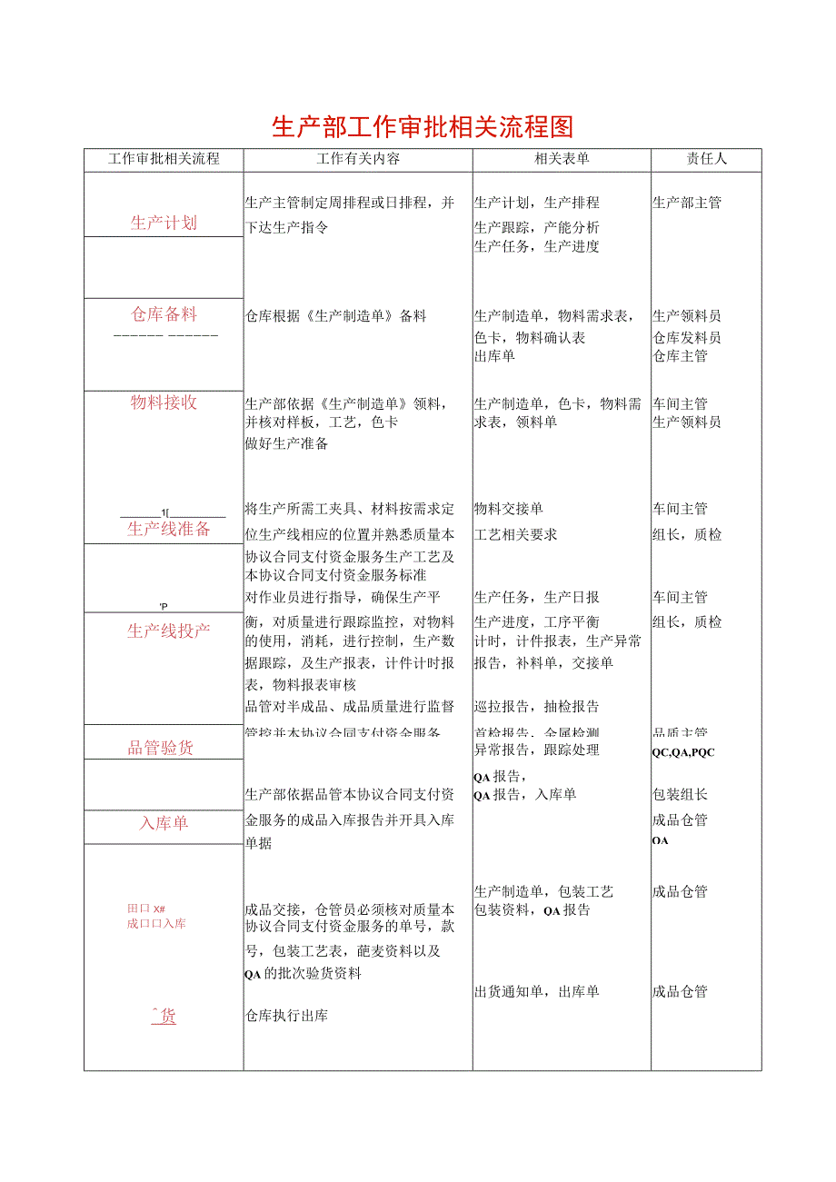 办公文档范本生产部工作流程图.docx_第1页