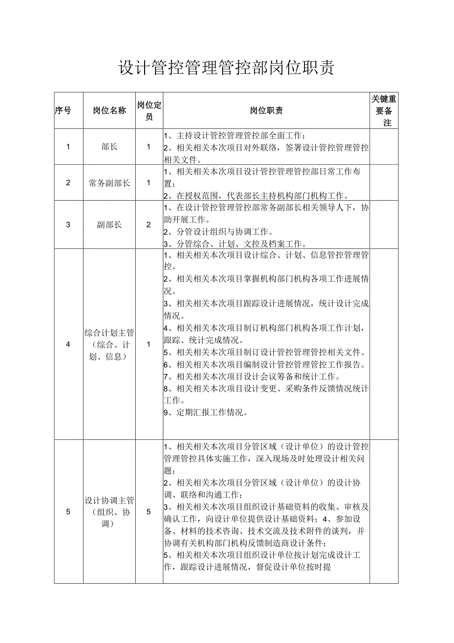 办公文档范本石油石化设计管理部部门岗位职责.docx_第1页