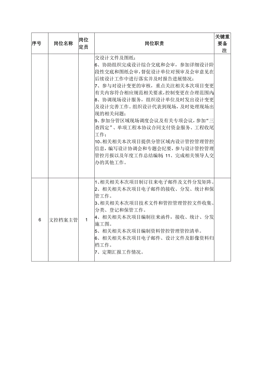 办公文档范本石油石化设计管理部部门岗位职责.docx_第2页