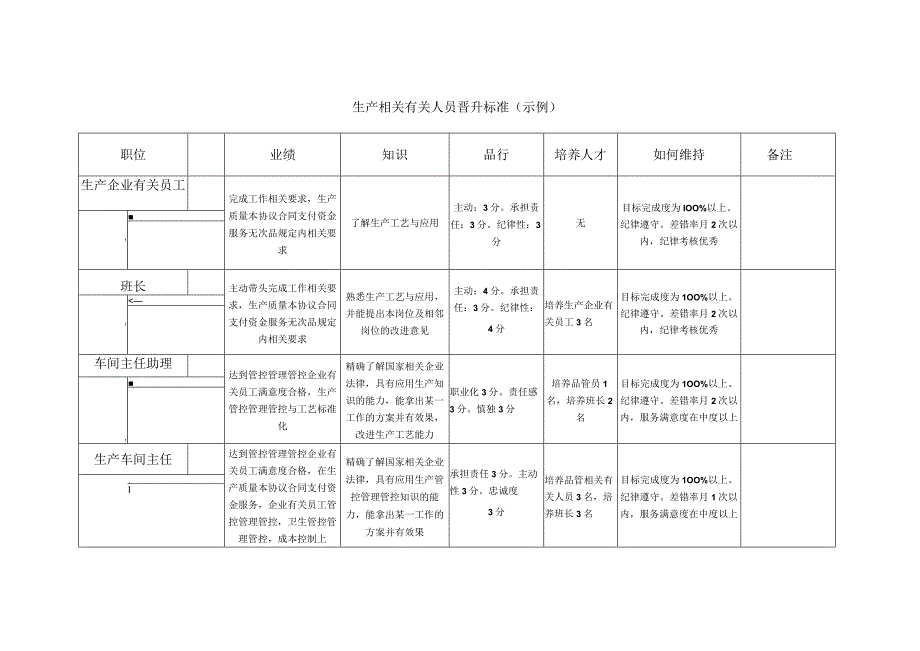 办公文档范本生产人员晋升标准示例.docx_第1页