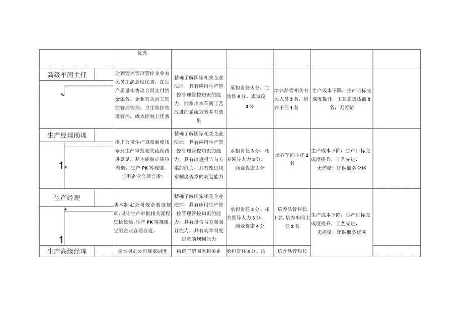 办公文档范本生产人员晋升标准示例.docx_第2页