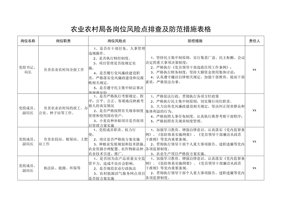 农业农村局各岗位风险点排查及防范措施表格廉政廉洁.docx_第1页