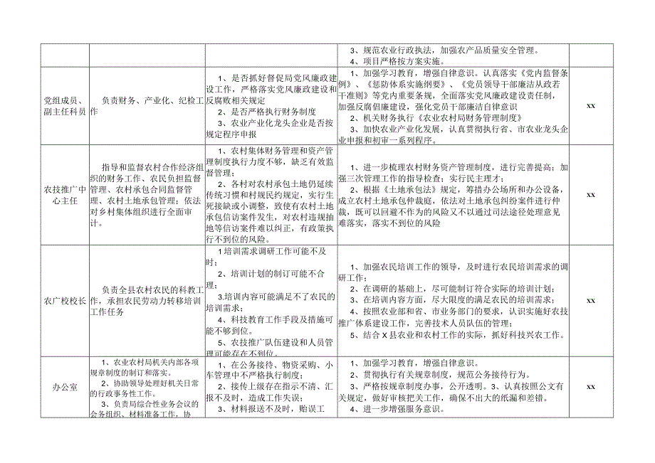 农业农村局各岗位风险点排查及防范措施表格廉政廉洁.docx_第2页