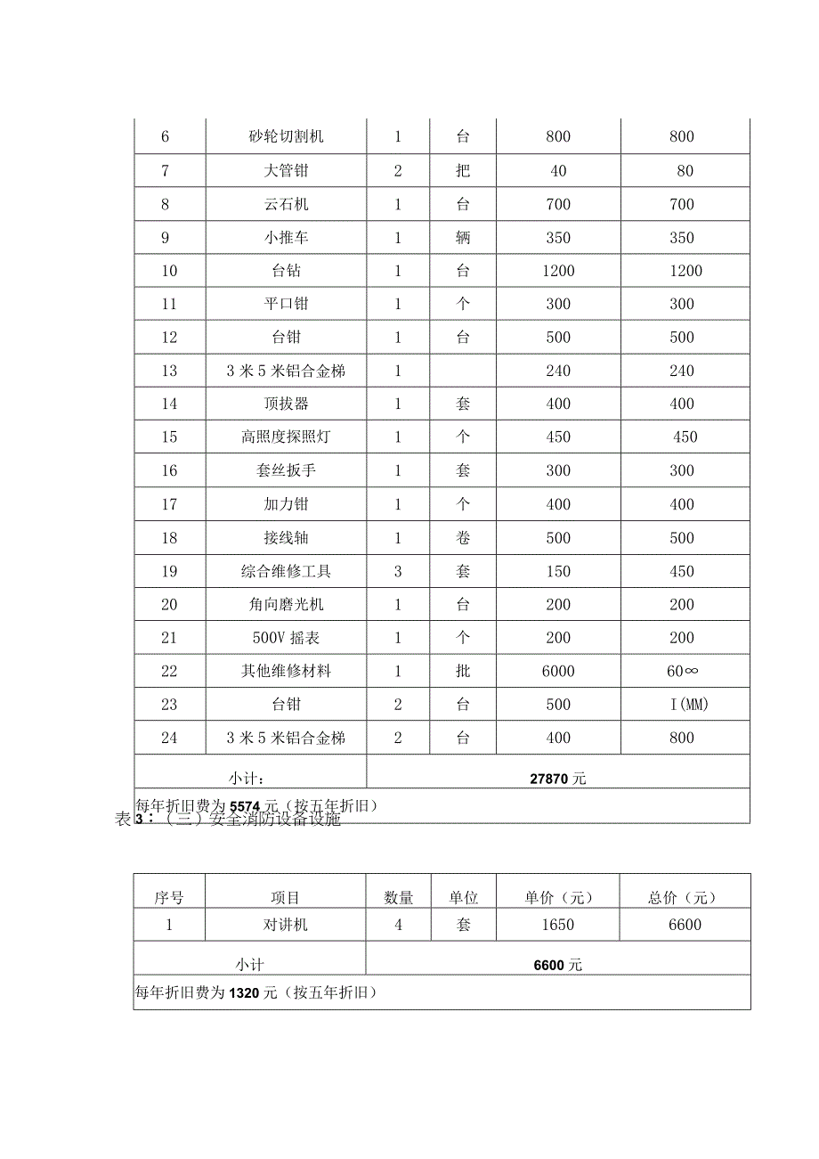 前期物业服务物资装备计划.docx_第3页