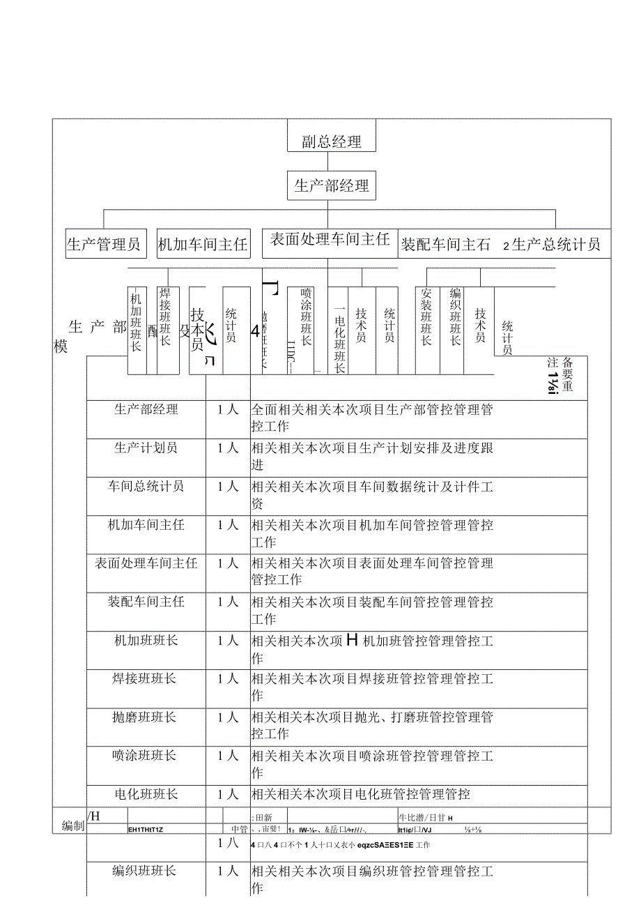 办公文档范本生产部组织架构与岗位配置.docx_第1页