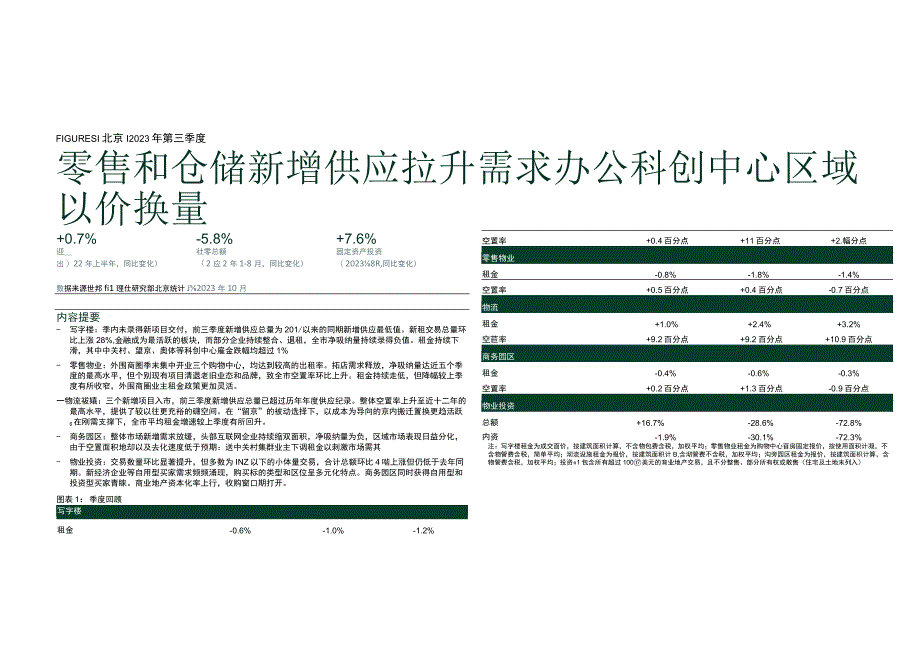 北京房地产市场报告2023年第三季度.docx_第1页