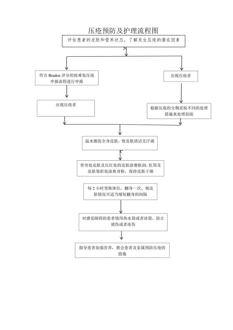 压疮预防及护理流程图标准版.docx_第1页