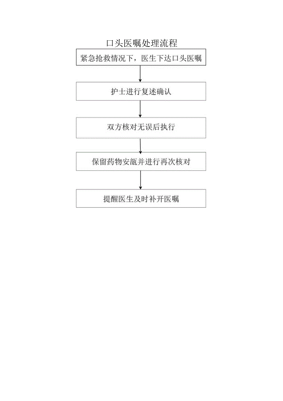 医嘱核对与处理管理规定.docx_第2页