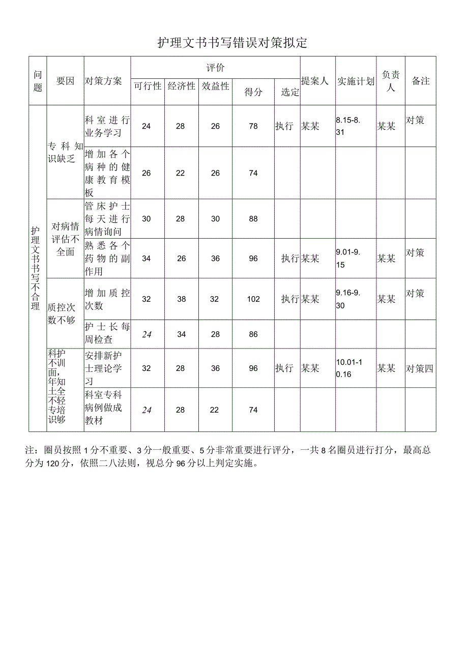 医院品管圈护理文书写错误对策拟定.docx_第1页