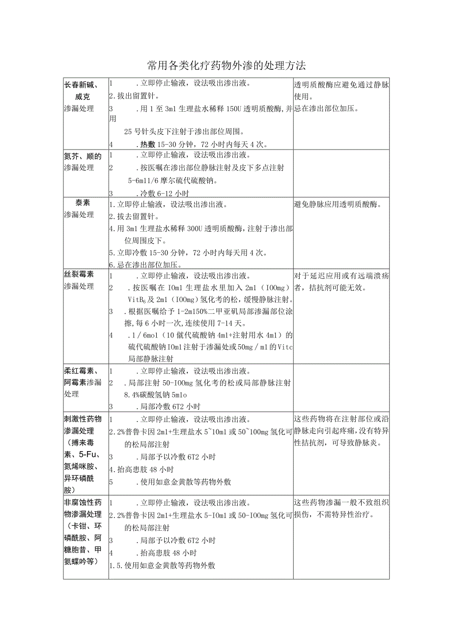 医院各类化疗药物外渗的处理方法.docx_第1页