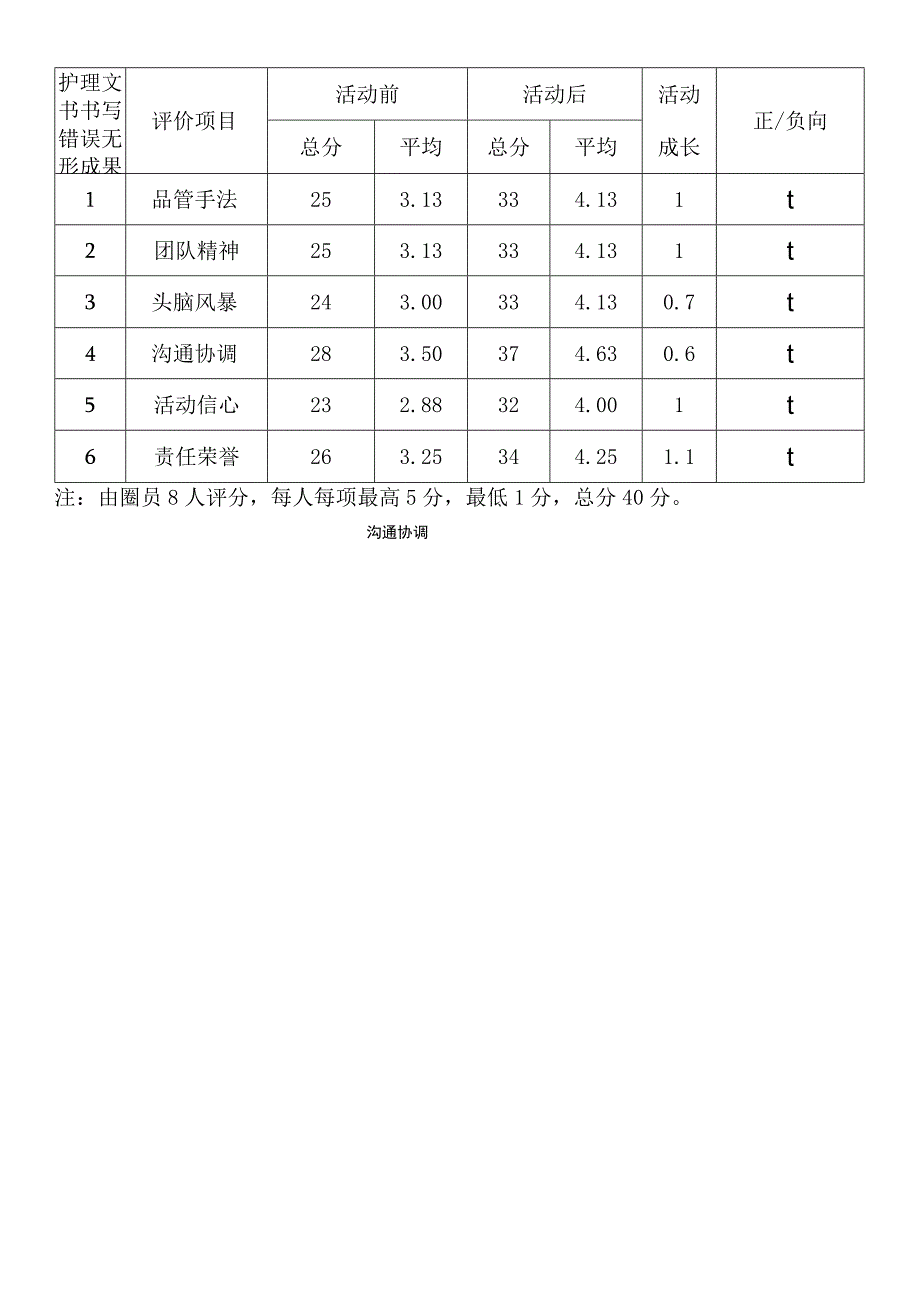 医院品管圈护理文书写错误无形成果评分表雷达图.docx_第1页