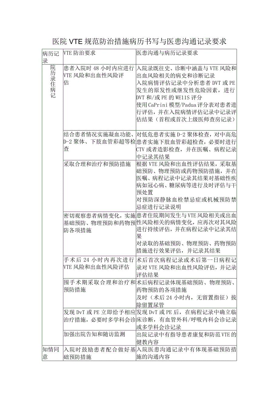 医院VTE规范防治措施病历书写与医患沟通记录要求.docx_第1页