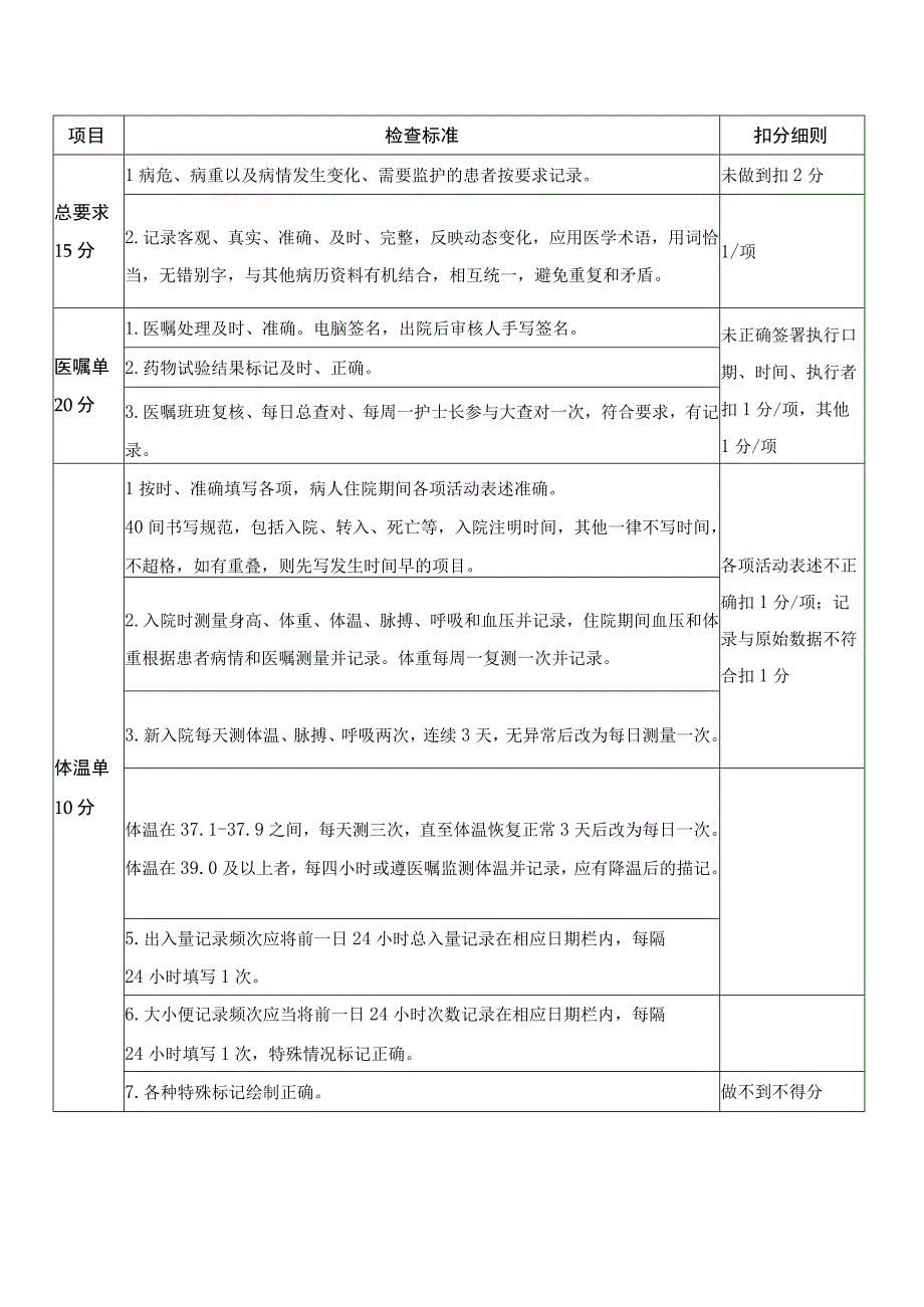 医院品管圈降低护理文书书写错误率护理文书考核标准.docx_第1页