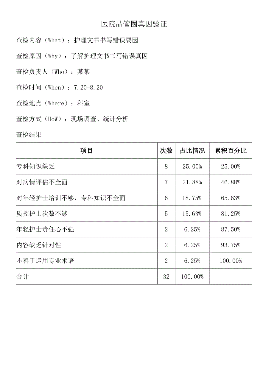 医院品管圈护理文书书写错误真因验证查检数据.docx_第1页