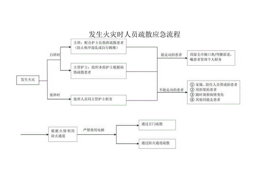 医院发生火灾时人员疏散应急流程.docx_第1页