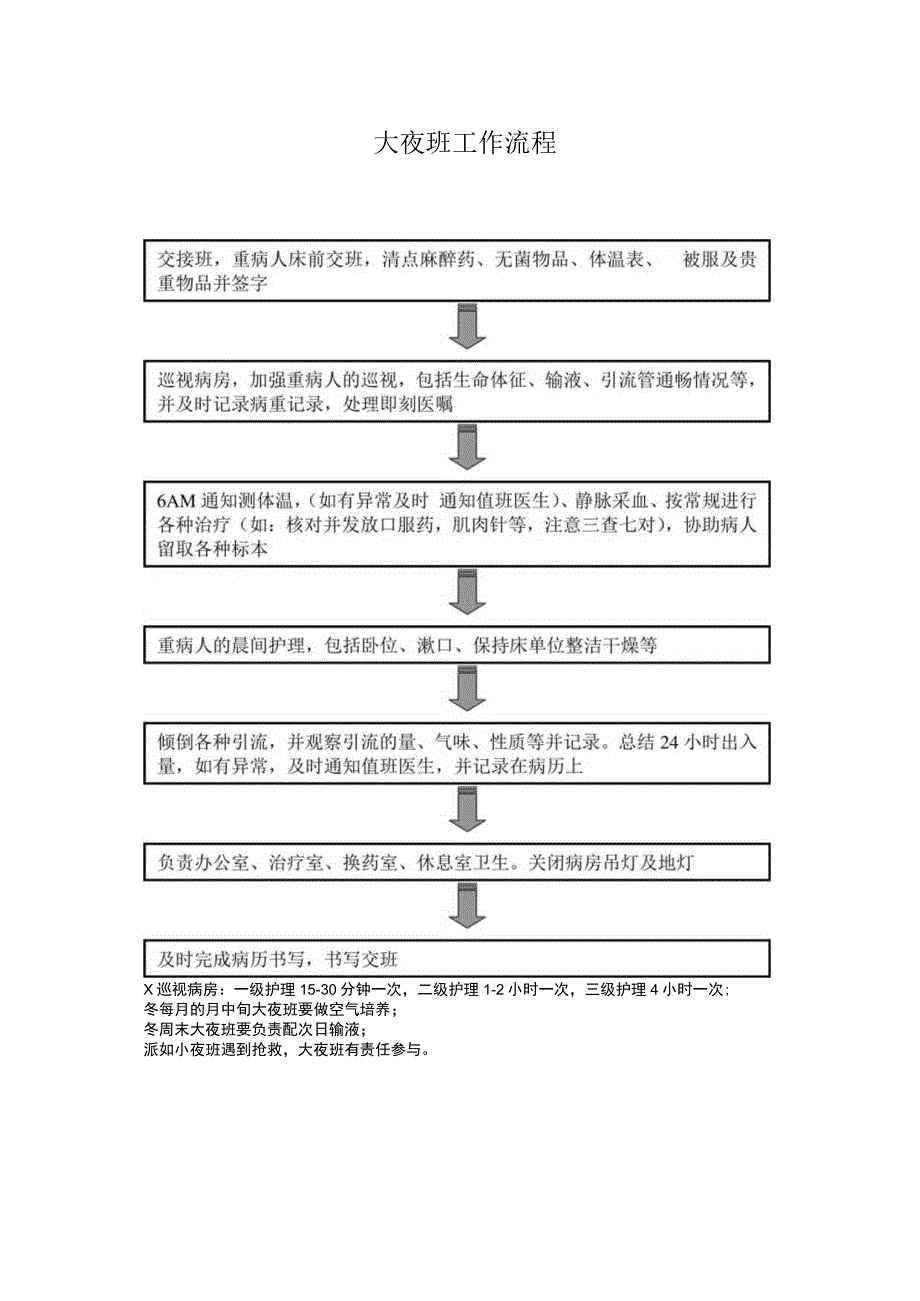 医院小夜护理以及出院流程.docx_第2页