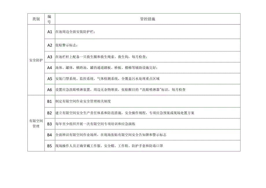 印染行业有限空间种类风险管控责任四张清单.docx_第2页