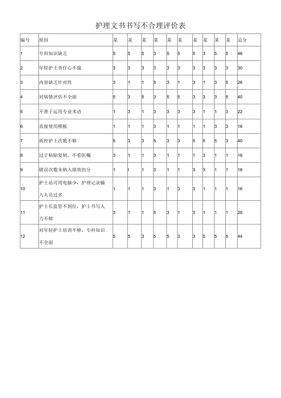 医院品管圈护理文书书写不合理评价表.docx_第1页
