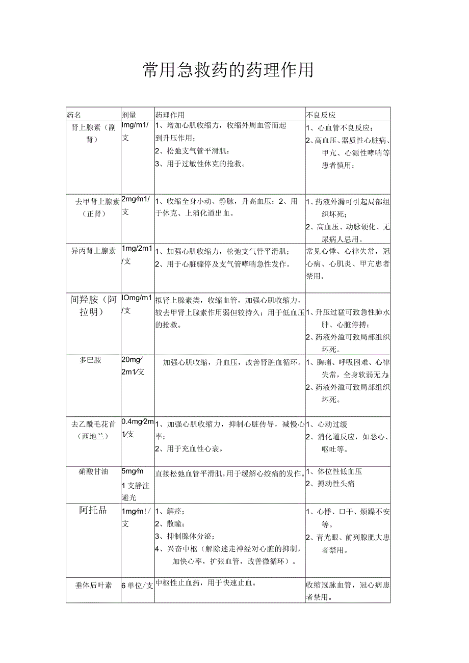 医院常用急救药药理作用.docx_第1页